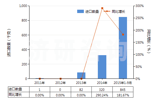 2011-2015年9月中國本芴醇(HS29221950)進口量及增速統(tǒng)計